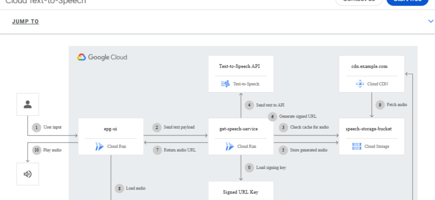Google Cloud Text-to-Speech – нейросеть для синтеза речи