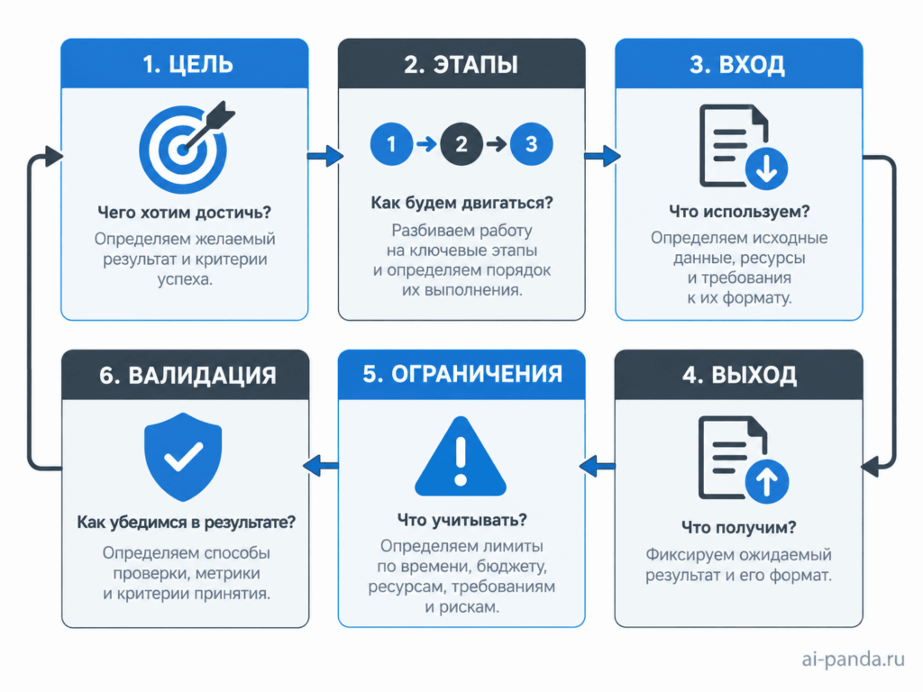 Цепочки промтов: как повысить точность работы с ИИ