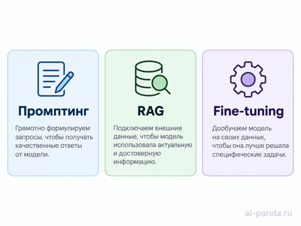минималистичная схема из трёх блоков "Промптинг", "RAG", "Fine-tuning