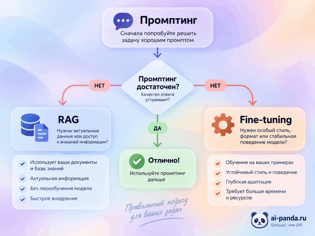 Когда нужен fine-tuning, а когда промптинг и RAG для LLM