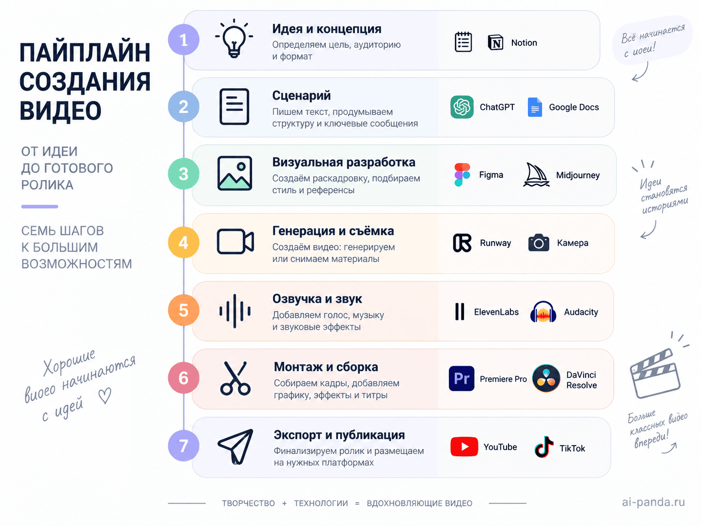 Создание видео нейросетями: полный пайплайн от идеи до ролика